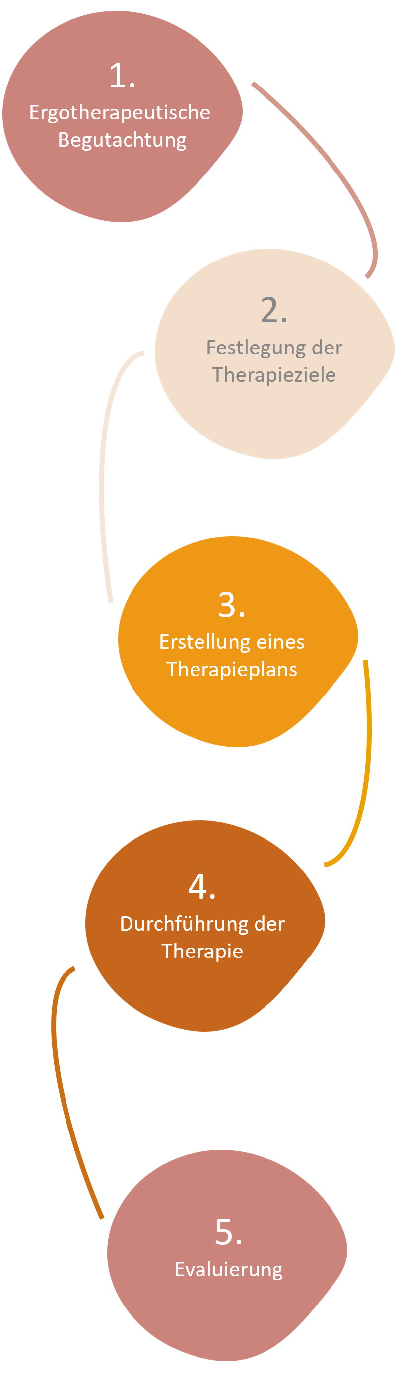 Therapieablauf